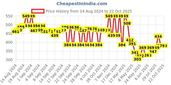 ajio.com max Girls Printed Regular Fit Top max Price History Graph from 14 Aug 2024 to 21 Oct 2025