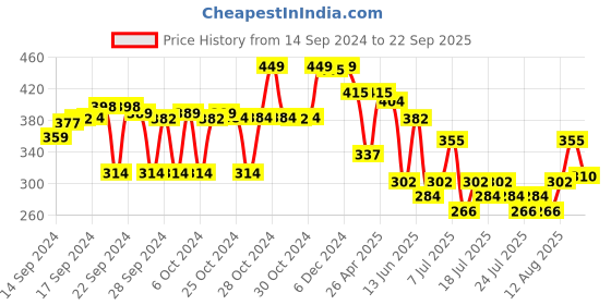 ajio.com max Girls Printed Regular Fit Top max Price History Graph from 14 Sep 2024 to 22 Sep 2025