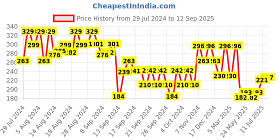 ajio.com max Girls Printed Round-Neck Top max Price History Graph from 29 Jul 2024 to 12 Sep 2025