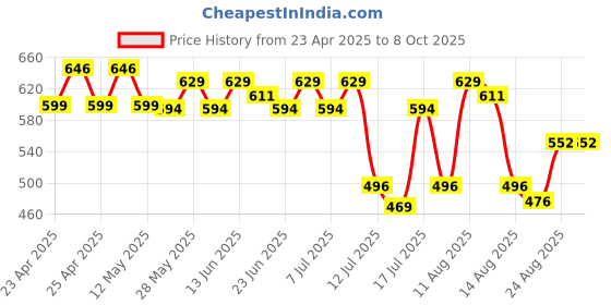 ajio.com max Girls Printed Shorts Set max Price History Graph from 23 Apr 2025 to 8 Oct 2025
