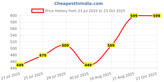 ajio.com max Girls Printed Shorts Set max Price History Graph from 23 Jul 2025 to 23 Oct 2025