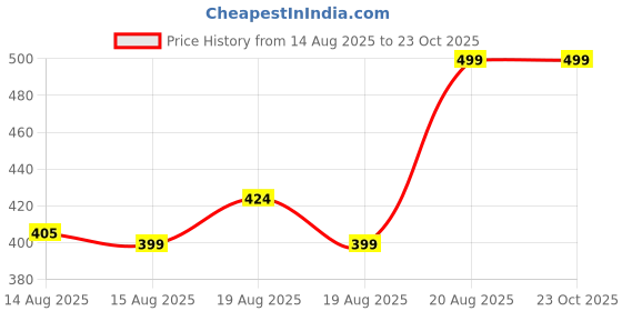 ajio.com max Girls Printed Stylised Fid T-shirt max Price History Graph from 14 Aug 2025 to 23 Oct 2025