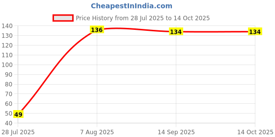 ajio.com max Girls Printed T-shirt max Price History Graph from 28 Jul 2025 to 14 Oct 2025