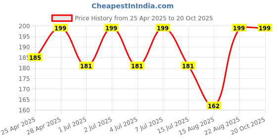 ajio.com max Girls Printed T-shirt max Price History Graph from 25 Apr 2025 to 20 Oct 2025