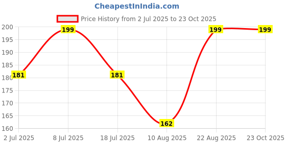 ajio.com max Girls Printed T-shirt max Price History Graph from 2 Jul 2025 to 22 Oct 2025