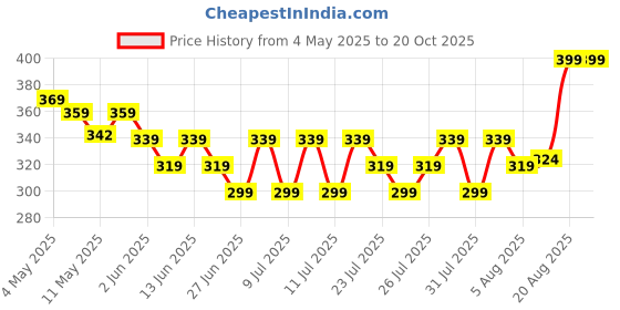 ajio.com max Girls Printed T-shirt Pack of 3 max Price History Graph from 4 May 2025 to 20 Oct 2025