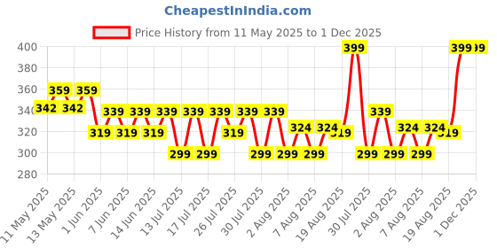 ajio.com max Girls Printed T-shirt Pack of 3 max Price History Graph from 11 May 2025 to 30 Nov 2025