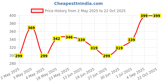 ajio.com max Girls Printed T-shirt Pack of 3 max Price History Graph from 2 May 2025 to 22 Oct 2025