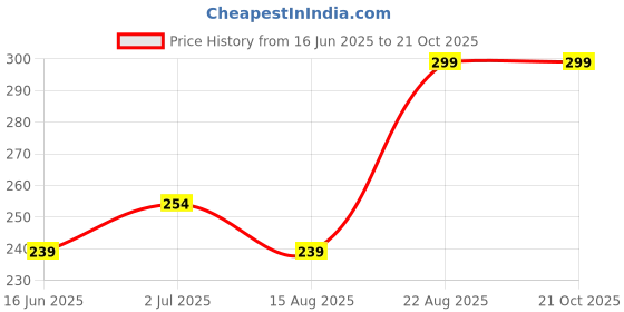 ajio.com max Girls Printed Top max Price History Graph from 16 Jun 2025 to 21 Oct 2025