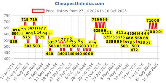 ajio.com max Girls Quilted Bomber Jacket with Insert Pockets max Price History Graph from 27 Jul 2024 to 9 Oct 2025