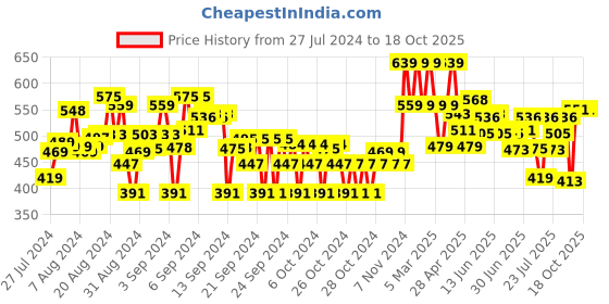 ajio.com max Girls Quilted Jacket with Insert Pockets max Price History Graph from 27 Jul 2024 to 18 Oct 2025