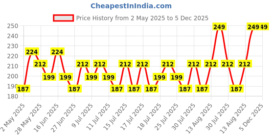 ajio.com max Girls Regular Fit Cotton Shorts max Price History Graph from 2 May 2025 to 5 Dec 2025