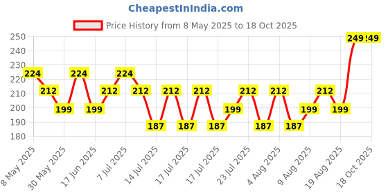 ajio.com max   Girls Regular Fit Cotton Shorts max Price History Graph from 8 May 2025 to 18 Oct 2025