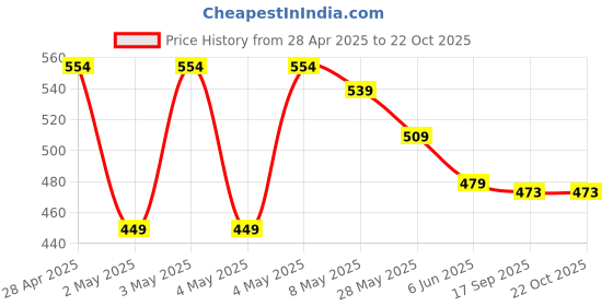 ajio.com max Girls Regular Fit Dress max Price History Graph from 28 Apr 2025 to 22 Oct 2025