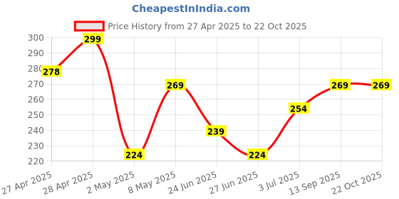 ajio.com max Girls Regular Fit Dress max Price History Graph from 27 Apr 2025 to 22 Oct 2025