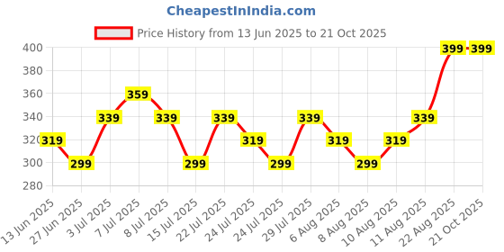 ajio.com max Girls Regular Fit Floral Shorts max Price History Graph from 13 Jun 2025 to 21 Oct 2025
