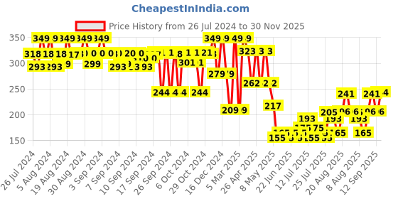 ajio.com max Girls Regular Fit Graphic Print Shorts max Price History Graph from 26 Jul 2024 to 30 Nov 2025