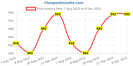 ajio.com max Girls Regular Fit Hoodie with Split-Kangaroo Pockets max Price History Graph from 7 Aug 2025 to 5 Dec 2025