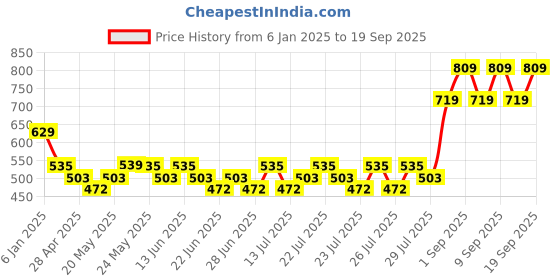 ajio.com max Girls Regular Fit Indian Jacket max Price History Graph from 6 Jan 2025 to 19 Sep 2025