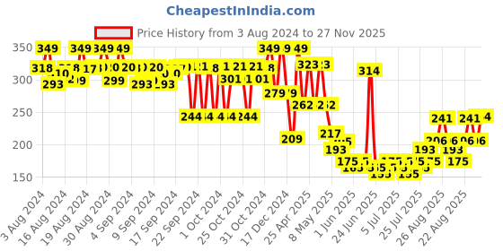 ajio.com max Girls Regular Fit Knitted Shorts max Price History Graph from 3 Aug 2024 to 27 Nov 2025