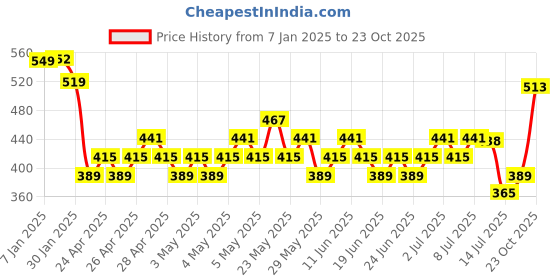 ajio.com max Girls Regular Fit Shorts max Price History Graph from 7 Jan 2025 to 23 Oct 2025