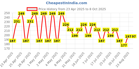ajio.com max Girls Regular Fit Shorts max Price History Graph from 23 Apr 2025 to 4 Oct 2025