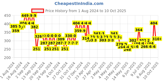 ajio.com max Girls Regular Fit Shorts with Drawstring Waist max Price History Graph from 1 Aug 2024 to 9 Oct 2025