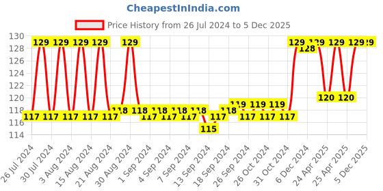 ajio.com max Girls Regular Fit Shorts with Elasticated Waist max Price History Graph from 26 Jul 2024 to 5 Dec 2025