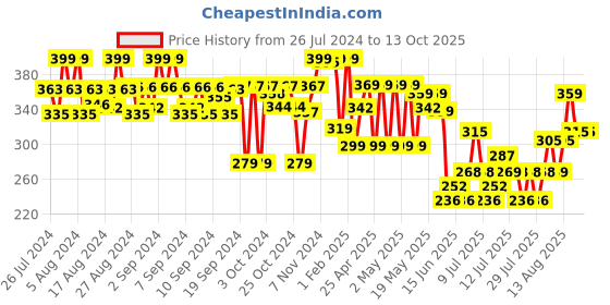 ajio.com max Girls Regular Fit Shorts with Insert Pockets max Price History Graph from 26 Jul 2024 to 13 Oct 2025