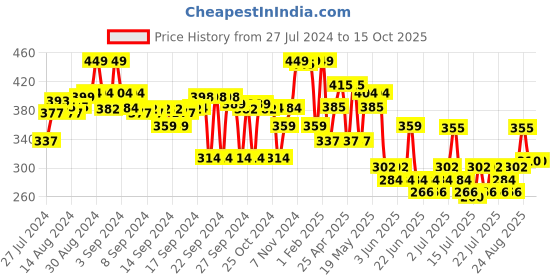 ajio.com max Girls Regular Fit Shorts with Insert Pockets max Price History Graph from 27 Jul 2024 to 15 Oct 2025