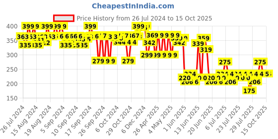 ajio.com max Girls Regular Fit Shorts with Insert Pockets max Price History Graph from 26 Jul 2024 to 15 Oct 2025