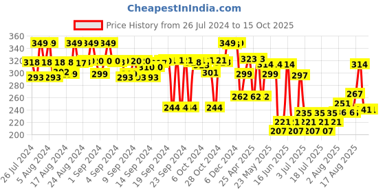 ajio.com max Girls Regular Fit Shorts with Insert Pockets max Price History Graph from 26 Jul 2024 to 14 Oct 2025