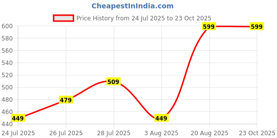 ajio.com max Girls Regular Fit Shorts with Insert Pockets max Price History Graph from 24 Jul 2025 to 23 Oct 2025