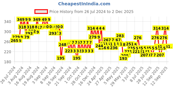 ajio.com max Girls Regular Fit Shorts with Patch Pockets max Price History Graph from 26 Jul 2024 to 2 Dec 2025
