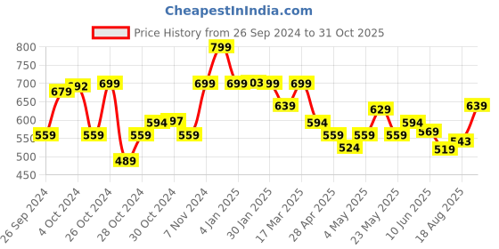 ajio.com max Girls Regular Fit T-shirt max Price History Graph from 26 Sep 2024 to 31 Oct 2025