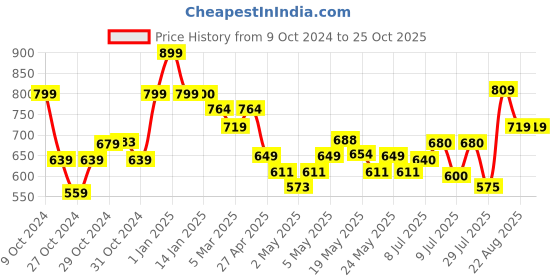 ajio.com max Girls Regular Fit T-shirt max Price History Graph from 9 Oct 2024 to 24 Oct 2025