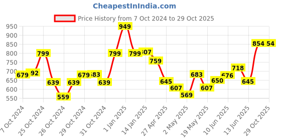 ajio.com max Girls Regular Fit T-shirt max Price History Graph from 7 Oct 2024 to 29 Oct 2025