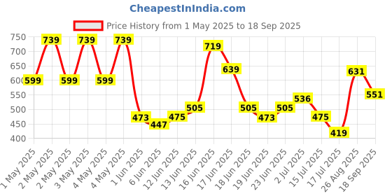 ajio.com max Girls Regular FitDress max Price History Graph from 1 May 2025 to 18 Sep 2025