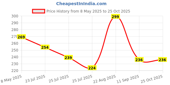 ajio.com max Girls Regular Top max Price History Graph from 8 May 2025 to 24 Oct 2025