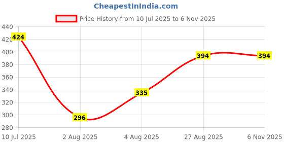 ajio.com max Girls Regular Top max Price History Graph from 10 Jul 2025 to 6 Nov 2025