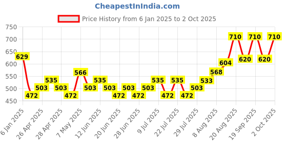 ajio.com max Girls Reindeer Knit Sweater max Price History Graph from 6 Jan 2025 to 2 Oct 2025