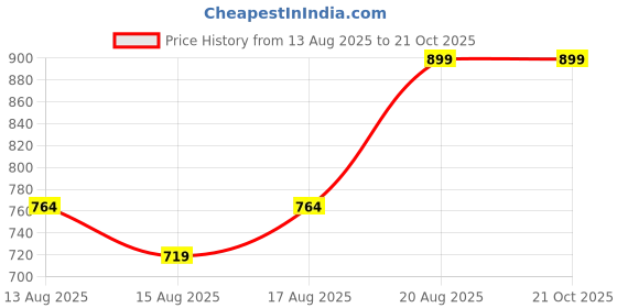 ajio.com max Girls Relaxed Fit Cargo Trousers max Price History Graph from 13 Aug 2025 to 21 Oct 2025