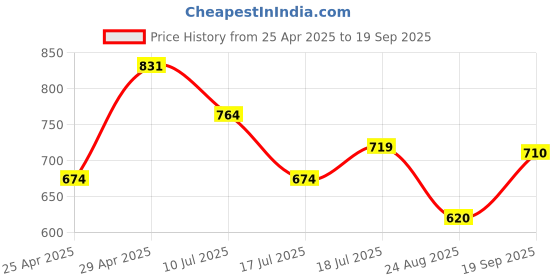 ajio.com max Girls Ribbed Co-ord Set max Price History Graph from 25 Apr 2025 to 19 Sep 2025