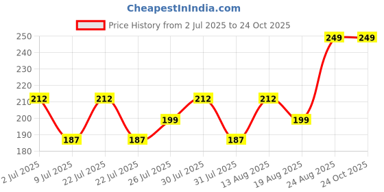 ajio.com max Girls Ribbed Full-Length Leggings max Price History Graph from 2 Jul 2025 to 24 Oct 2025