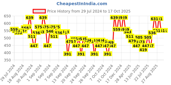 ajio.com max Girls Round-Neck Pullover with Full-Sleeves max Price History Graph from 29 Jul 2024 to 16 Oct 2025