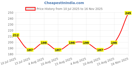 ajio.com max Girls Round Neck T-shirt max Price History Graph from 10 Jul 2025 to 16 Nov 2025