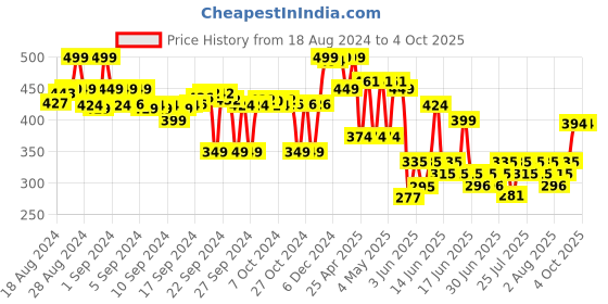 ajio.com max Girls Round-Toe Slingback Clogs max Price History Graph from 18 Aug 2024 to 4 Oct 2025