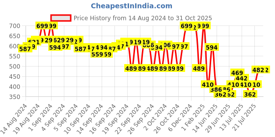 ajio.com max Girls Round-Toe Slip-On Flat Shoes max Price History Graph from 14 Aug 2024 to 31 Oct 2025