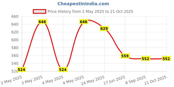 ajio.com max Girls Schiffili Embroidered A-line Dress max Price History Graph from 2 May 2025 to 20 Oct 2025
