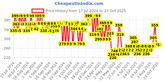 ajio.com max Girls Schiffili Embroidered A-Line Skirt max Price History Graph from 17 Jul 2024 to 23 Oct 2025